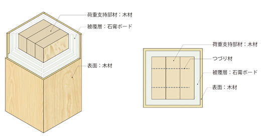 オメガウッド（耐火）の構成