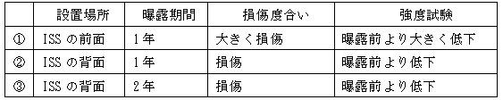 CNT試験体の回収結果