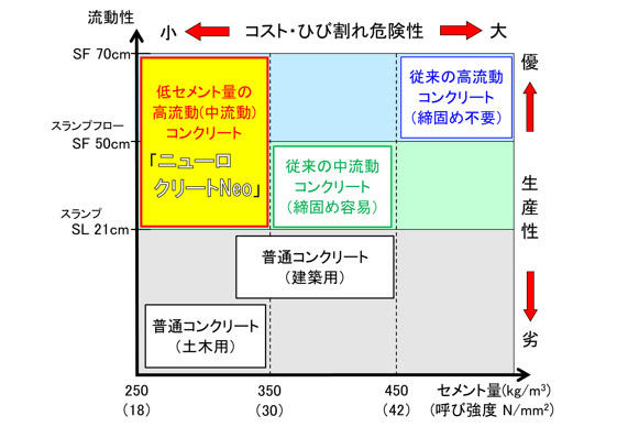 流動性と単位セメント量から見たニューロクリートNeoの位置付け