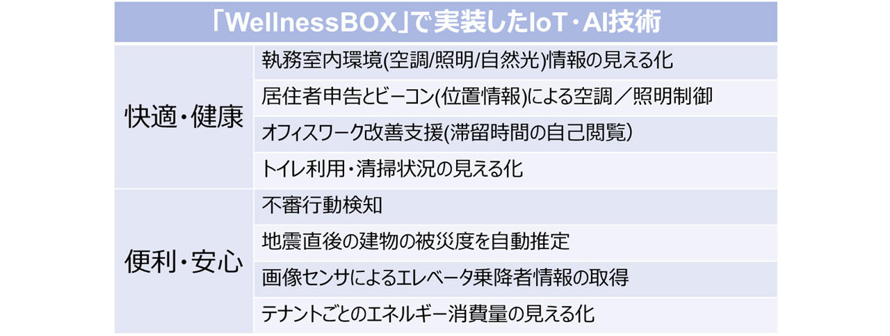 スマートビルマネジメントシステム「WellnessBOX」の概念図