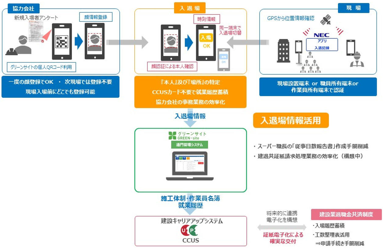 全国の建設現場で顔認証を活用した入退場管理を開始します ニュース 大林組