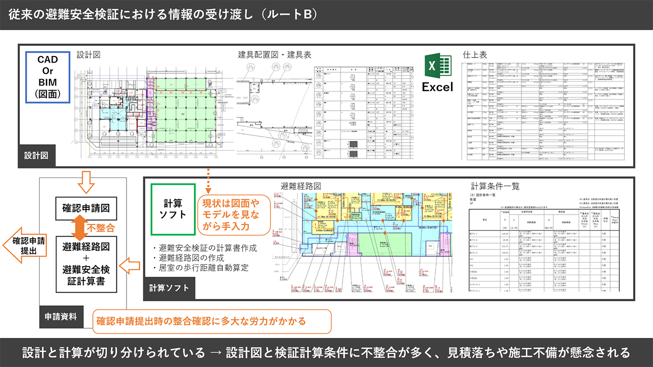 従前の確認申請図書および避難安全検証フローなどのイメージ