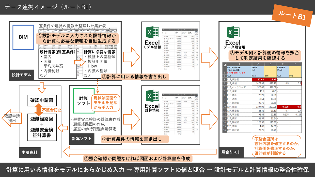 避難安全検証法ルートB1における「SmartHAK™」の連携イメージ