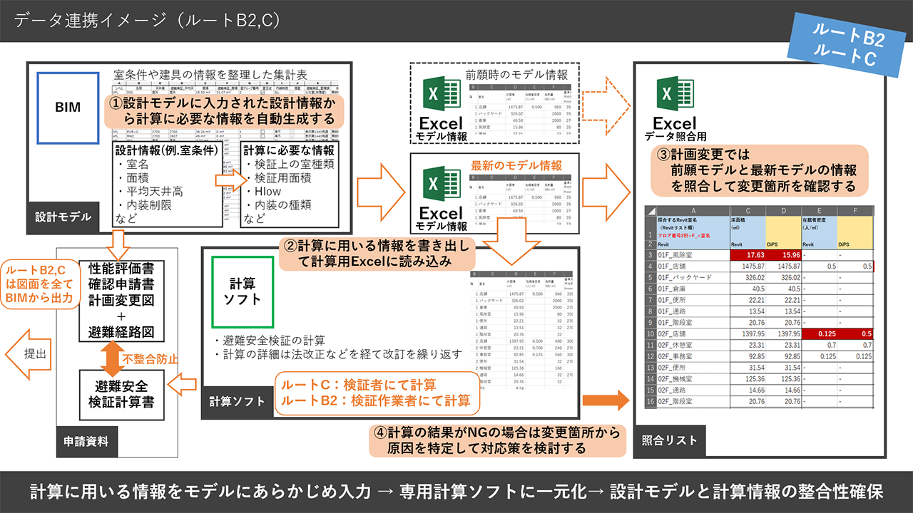 避難安全検証法ルートB2、Cにおける「SmartHAK™」の連携イメージ