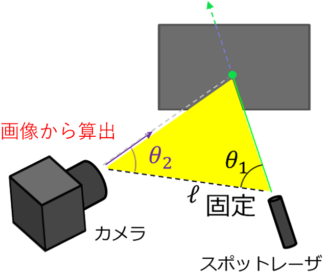 光切断法の原理（三角測量）