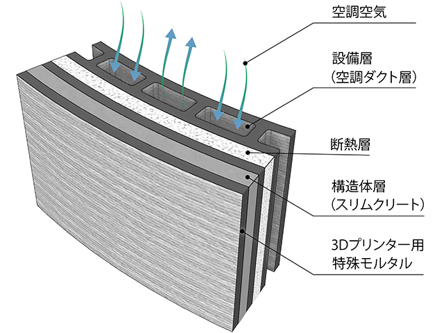 大林組の3Dプリンターで製作される複層壁の構造説明図