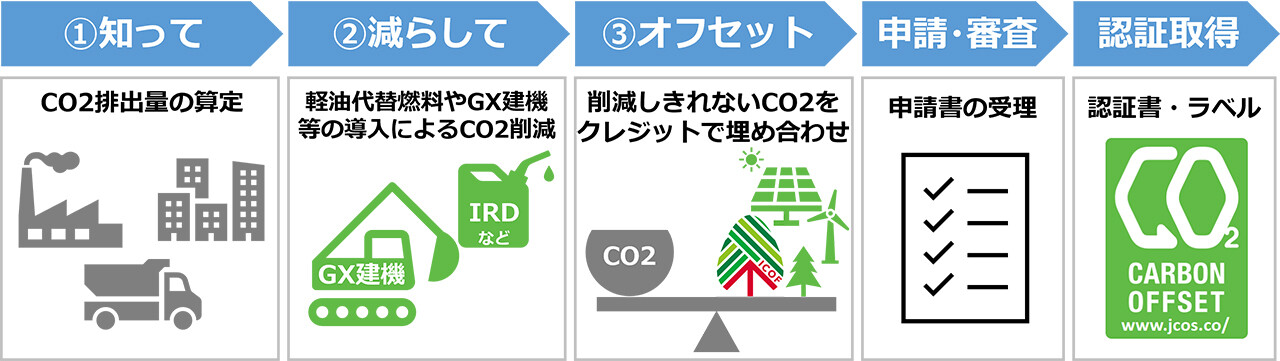 1：知って　2：減らして　3：オフセット　申請・審査　認証取得