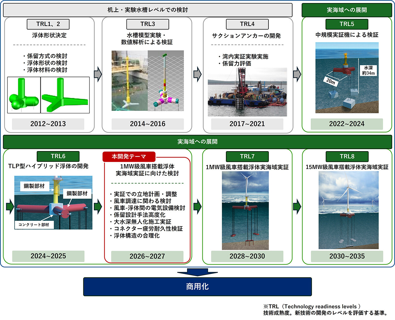 TLP型ハイブリッド浮体について、浮体形状決定、水槽模型実験、サクションアンカー開発、実海域実証を経て商用化を目指す流れ