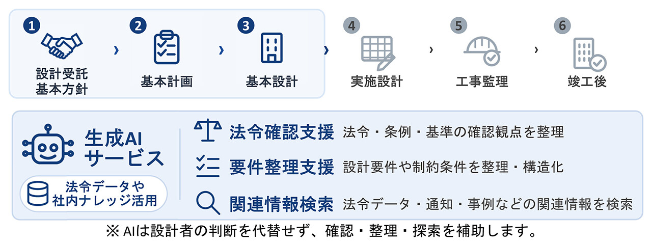 設計受託基本方針から基本設計までの初期段階で、法令確認、要件整理、関連情報検索を生成AIサービスで支援する流れを示した図