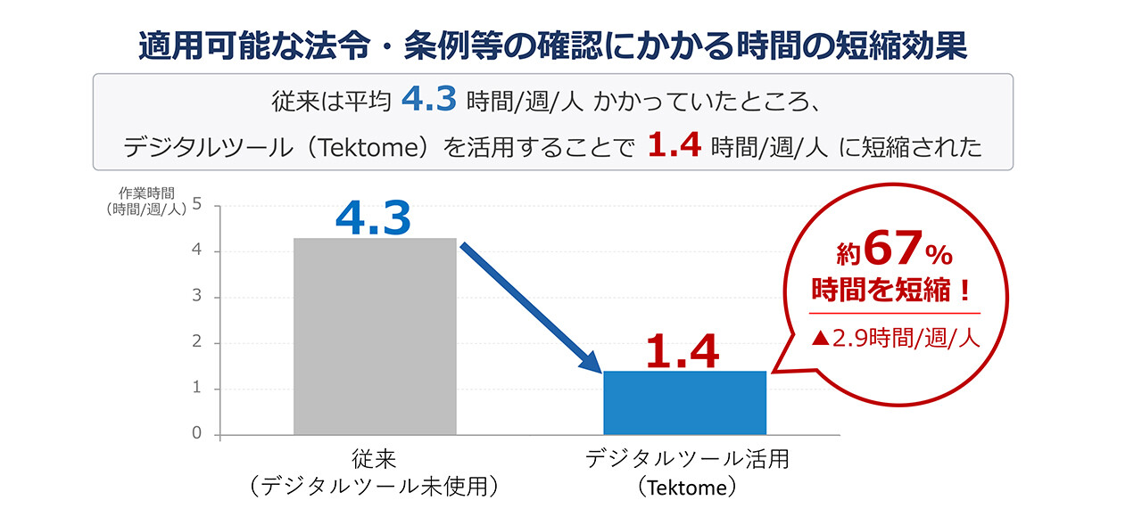 法令・条例等の確認にかかる時間が、従来の平均4.3時間/週/人からTektome活用後は1.4時間/週/人となり、約67%短縮されたことを示すグラフ
