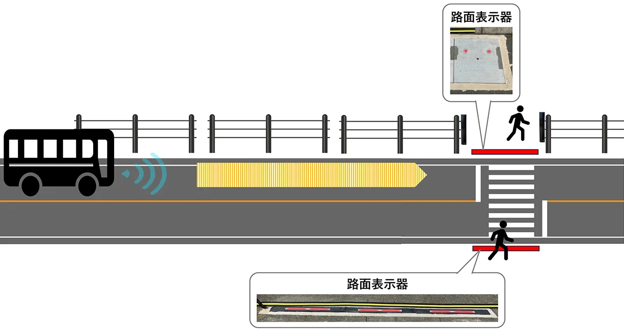 路面表示器が横断歩道付近の歩行者に対して、接近する車両への注意を喚起する仕組み