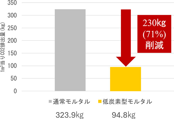 従来モルタル（1立方メートル当たり323.9kg）と低炭素型モルタル（1立方メートル当たり94.8kg）のCO2排出量比較。低炭素型モルタルは従来比で約71％削減している。