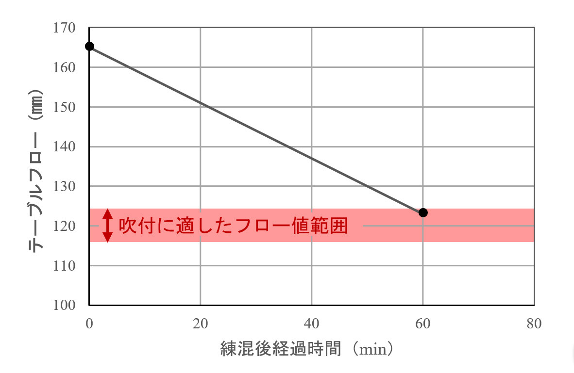 練混ぜ後の経過時間とテーブルフローの関係を示すグラフ。テーブルフローは練混ぜ直後の約165mmから60分後の約125mmまで低下し、60分後に吹付けに適したフロー値範囲に達している。