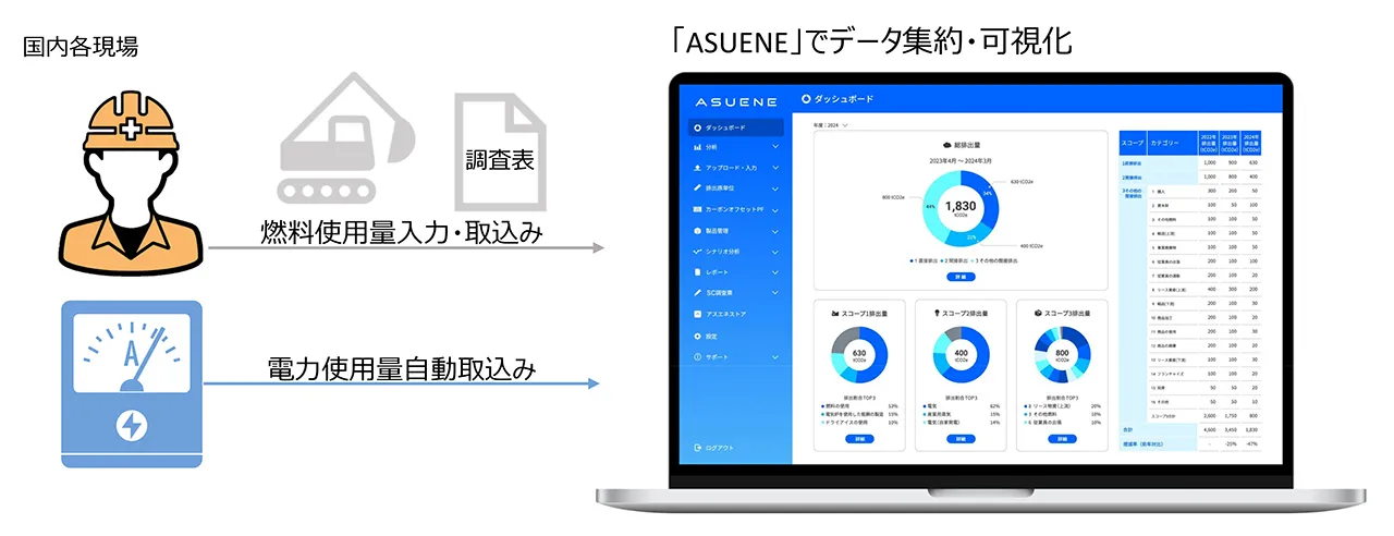 建設現場の情報、電力使用量データ、各種帳票データをASUENEに連携し、CO2排出量や排出状況をダッシュボード上で可視化する仕組みを示した図