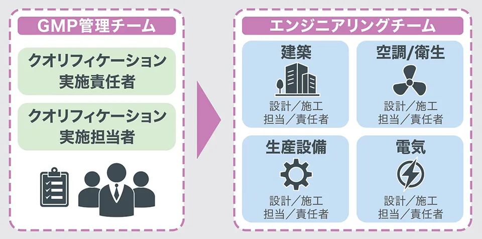 GMP管理チームと建築、空調・衛生、生産設備、電気の各担当で構成する体制図