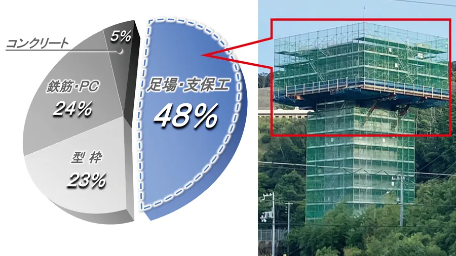 足場・支保工の組み立て解体作業が48%を占めることを示した作業内訳