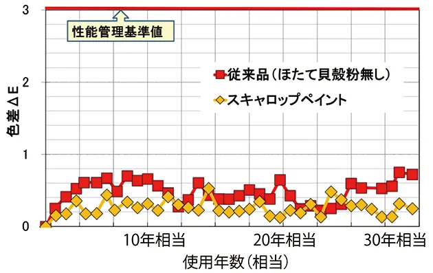促進耐候性試験における色差の推移を示したグラフ。ほたて貝殻粉末を配合した塗料は、従来塗料と同程度またはそれ以下の色の変化で推移している。