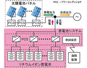 大型蓄電池システムイメージ