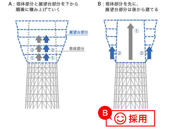 Ａ：塔体部分と展望台部分を下から順番に積み上げていく。Ｂ：塔体部分を先に、展望台部分を後から建てる。