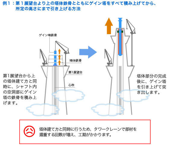 例1：第１展望台から上の塔体とともに全長を積み上げてから所定高さに引き上げる方法。
第1展望台から上の塔体建て方と同時にシャフト内空洞部に積み上げます。
塔体建て方完了後に突き出します。
塔体建て方とともに行うため、タワークレーンの揚重回数が増え、工期がかかります。