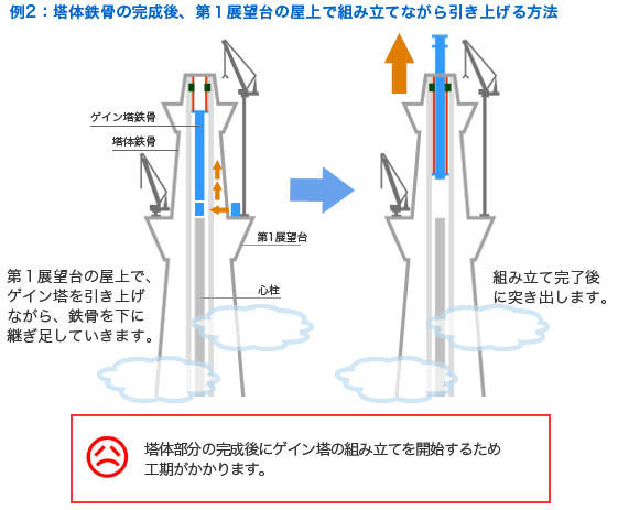 例2：第１展望台屋上で組み立てながら引き上げる方法
ゲイン塔を引き上げながら下に継ぎ足す組立てを第１展望台屋上で行います。
組み立て完了後に突き出します。
塔体建て方完了後からゲイン塔の組立てを開始するため工期がかかります。