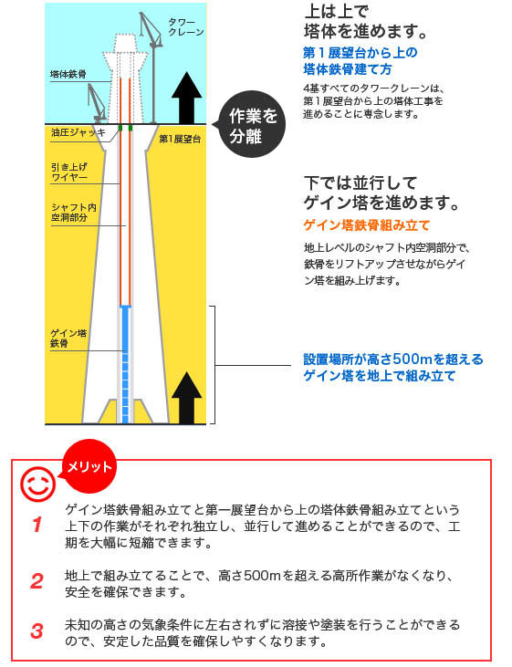 東京スカイツリーで採用するリフトアップ工法
上は上で進めます。
「第１展望台から上の塔体鉄骨建て方」
4基すべてのタワークレーンは、第１展望台から上の塔体の工事を進めることのみに専念します。
下では並行してゲイン塔を進めます。
「ゲイン塔鉄骨組立」
第１展望台から上の工事とはまったく分離された地上レベルのシャフト内空洞部分で、ゲイン塔を組み上げます。
① ゲイン塔鉄骨組み立てと第一展望台から上の塔体鉄骨組み立ての上下の作業を、
それぞれ独立して、並行して進めることができ、工期が大幅に短縮
② 500ｍを超える高所にあるゲイン塔の組み立て作業を地上で行うことにより、安全と品質が向上
未知の高さに挑むなかで、工法のメリットを最大限に引き出した画期的かつダイナミックな手法です。