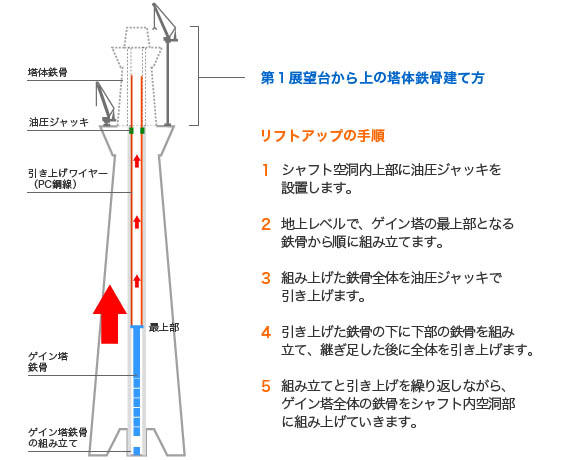 第１展望台から上の塔体鉄骨建て方
「リフトアップの手順」
・シャフト空洞内上部に油圧ジャッキを設置します。
・地上レベルで、ゲイン塔の上部となる鉄骨から順に組み立てを行います。
・組み上げた鉄骨全体を油圧ジャッキで引き上げます。
・引き上げた鉄骨の下に下部の鉄骨を組み立て、継ぎ足した後に全体を引き上げます。
・組み立てと引き上げを繰り返し、ゲイン塔全体の鉄骨をシャフト内空洞部に組み上げていきます。