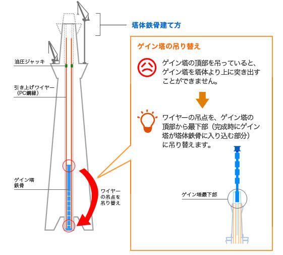 シャフト空洞内のゲイン塔の組立が進んだ後、吊点を下部に吊り替えます。
塔体鉄骨建て方
「ゲイン塔の吊り替え」
ゲイン塔を塔体より上に突き出すためには、ゲイン塔の頂部を吊っているとできません。
ワイヤーの吊点を、ゲイン塔の頂部から定着部（ゲイン塔が塔体鉄骨に入り込んでいる部分）に吊り替えます。