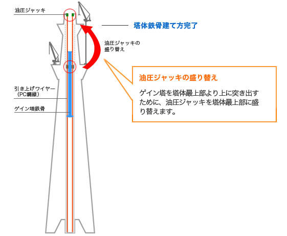 塔体鉄骨建て方完了
塔体鉄骨建て方完了後、油圧ジャッキを盛り替えます。
「油圧ジャッキの盛り替え」
・ゲイン塔を塔体最上部より上に突き出すために油圧ジャッキを塔体最上部に盛り替えます。