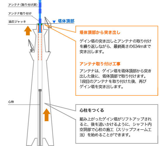 塔体頂部から突き出し・ゲイン塔の突き出しとアンテナ取り付けを繰り返しながら最終高さの634mまで突き出します。アンテナ取り付け工事ゲイン塔を塔体頂部から突き出した後に、塔体頂部でアンテナを取り付けます。1段目のアンテナを取り付けた後、再びゲイン塔を突き出します。心柱をつくる組み上がったゲイン塔がリフトアップされると後を追いかけてシャフト内空洞部で心柱の施工（スリップフォーム工法）を始めることができます。