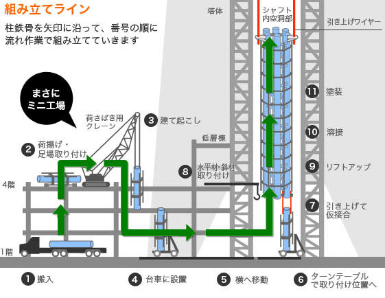 組み立てライン　矢印に沿って、番号の順に流れ作業で組み立てていきます。