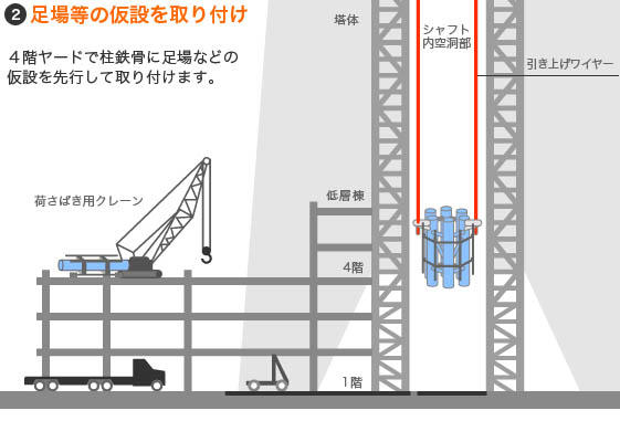 ２　足場等の仮設を取り付け