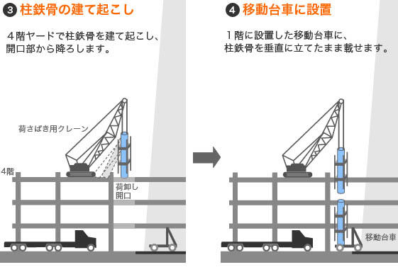 ３　柱鉄骨の建て起こし