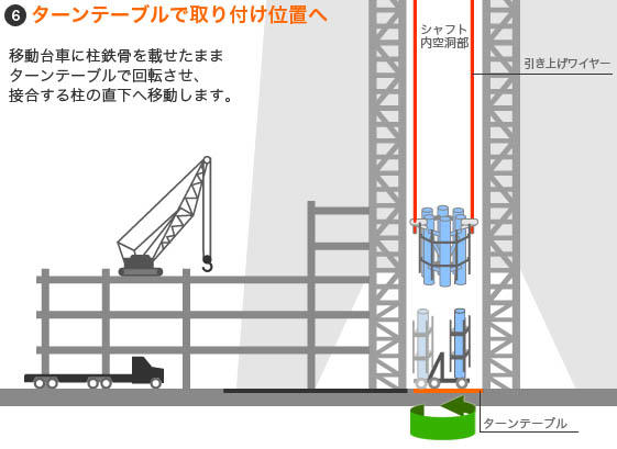 ６　ターンテーブルで取り付け位置へ