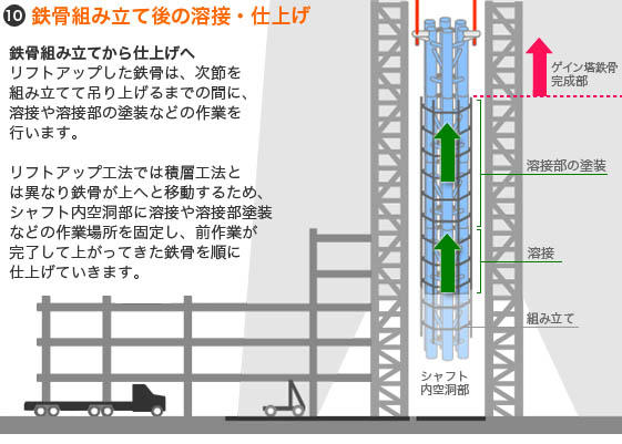 １０　鉄骨組み立て後の溶接・仕上げ