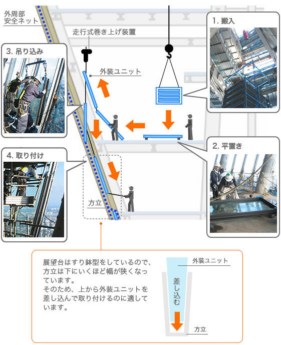 工夫をこらした取り付け手順