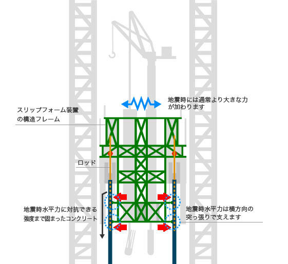 地震時水平力は横方向の突っ張りで支えます