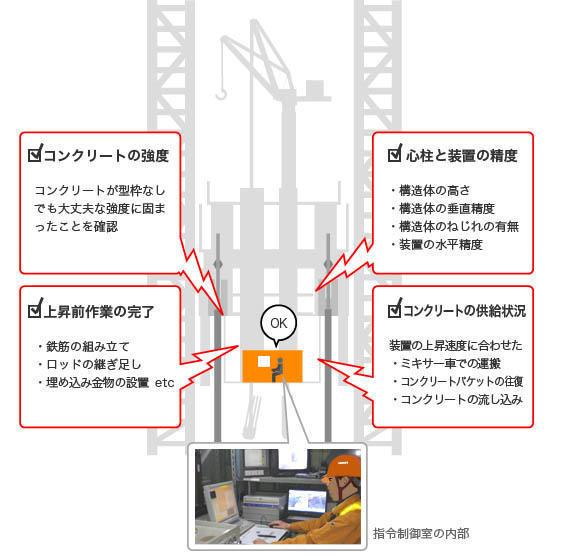 指令制御室での集中管理