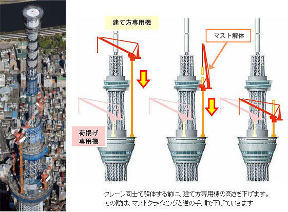 クレーン同士で解体する前に、建て方専用機の高さを下げます。その際は、マストクライミングと逆の手順で下げていきます