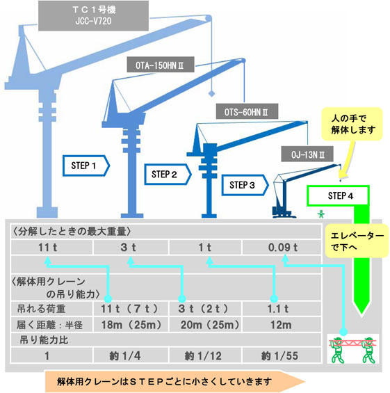 クレーン能力表