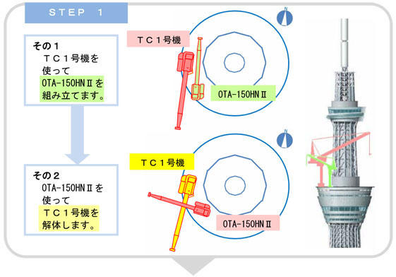STEP 1　
その1　TC1号機を使ってOTA-150HNⅡを組み立てます。
その2　OTA-150HNⅡを使ってTC1号機を解体します。