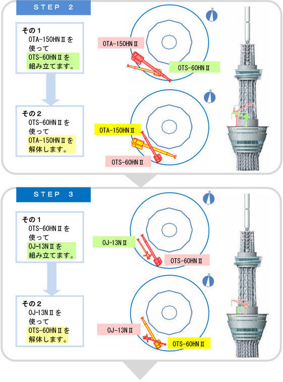 STEP 2　
その1　OTA-150HNⅡを使ってOTS-60HNⅡを組み立てます。
その2　OTS-60HNⅡを使ってOTA-150HNⅡを解体します。
STEP 3　
その1　OTS-60HNⅡを使ってOJ-13NⅡを組み立てます。
その2　OJ-13NⅡを使ってOTS-60HNⅡを解体します。