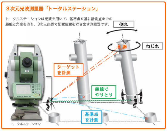 3次元光波測量器「トータルステーション」