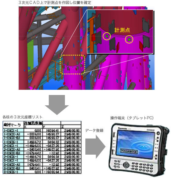 3次元作図システムから各柱の計測点の3次元座標を取り込みます。