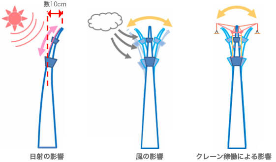 日射の影響　風の影響　クレーン稼動による影響