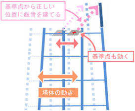 そこで、基準点は常に最上部に移動して使用します。