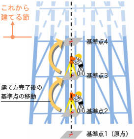 各節の計測基準点は、着工時に地上に設定した基準点を右の図のように建て方の進捗にあわせて常に最上部へ移動します。