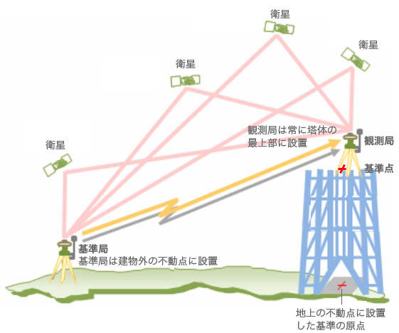 GPSを利用した精度確保