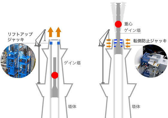 ゲイン塔を引き上げるリフトアップ工法はジャッキを使って引き上げます