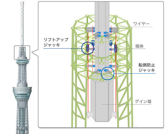 上へ上へと引き上げる「リフトアップジャッキ」と垂直精度を調整する「転倒防止ジャッキ」